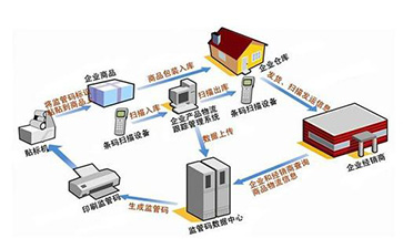 白酒防竄貨管理系統(tǒng)解決方案