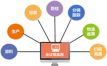 解析一物一碼防竄貨管理系統(tǒng)能解決的問題