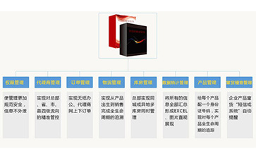 一物一碼防竄貨管理系統(tǒng)