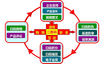 二維碼營銷系統(tǒng)可以帶來哪些功能特點(diǎn)？