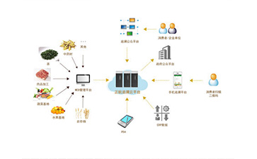 食品防偽追溯系統(tǒng)