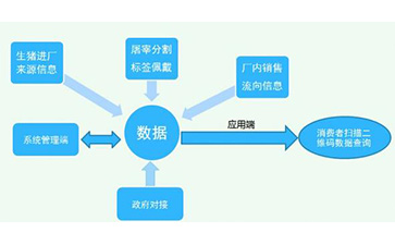 二維碼防偽溯源系統(tǒng)