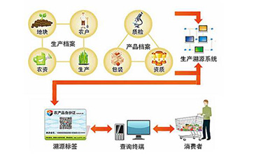 種子二維碼追溯系統(tǒng)