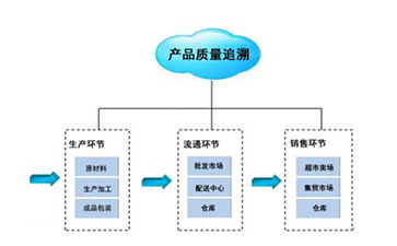 食品追溯系統(tǒng)