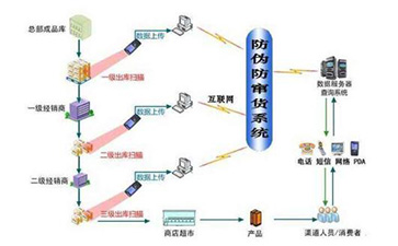 二維碼防竄貨系統(tǒng)實(shí)現(xiàn)的功能有哪些？