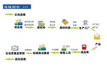 你了解二維碼溯源系統(tǒng)嗎？它有哪些主要功能和作用？