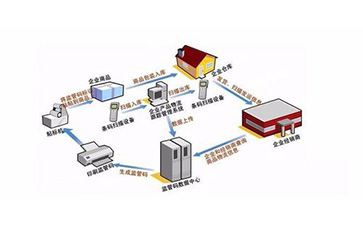 二維碼防偽防竄貨系統(tǒng)能實(shí)現(xiàn)那些管理功能？可以帶來什么意義？