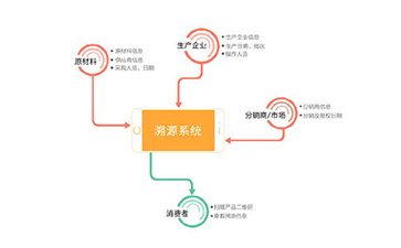 什么是二維碼溯源系統(tǒng)？能帶來哪些優(yōu)勢？