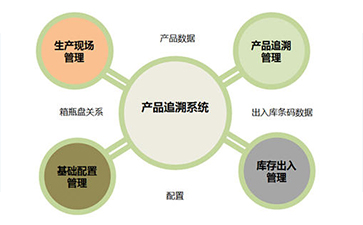 二維碼追溯系統(tǒng)帶來的好處有哪些？