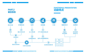 二維碼防竄貨系統(tǒng)